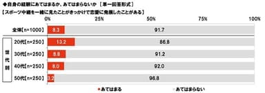 スポーツ中継を一緒に見て恋愛に発展したこと