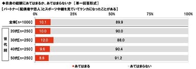 パートナーとスポーツ中継を見ていてケンカしたこと