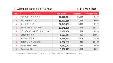 2017年4月にYouTube上で再生されたゲーム実況の総視聴回数ランキング