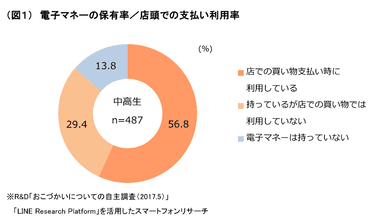 （図１）電子マネーの保有率／店頭での支払い利用率