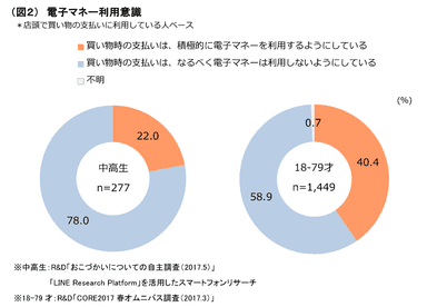 （図２）電子マネー利用意識