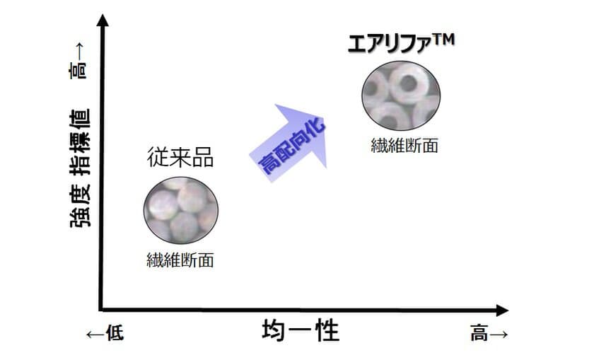 三井化学、世界初の柔軟高強度不織布
「エアリファ(TM)」を開発