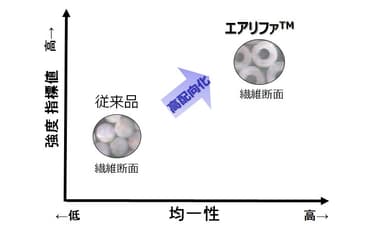 エアリファ(TM)と従来品比較