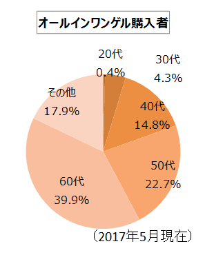 購入者世代別割合