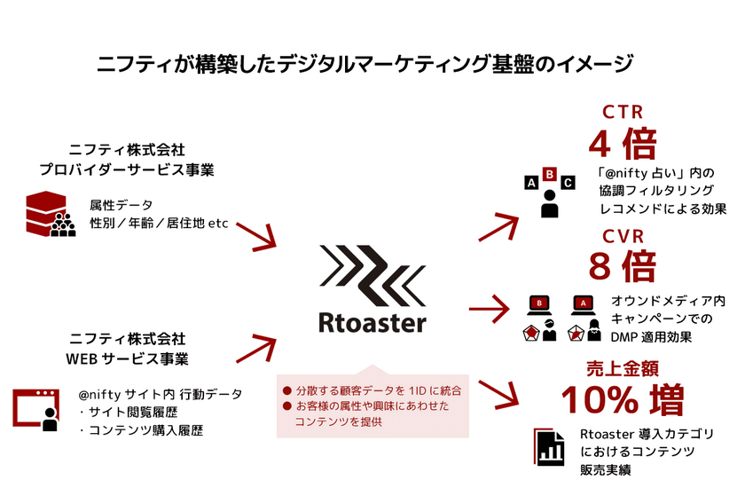 ブレインパッド、売上10%増を実現したニフティのデジタルマーケティング基盤を構築