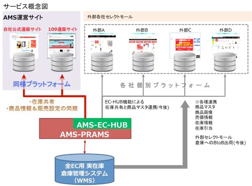 SHIBUYA109公式通販との商品情報・
在庫共有による業務＆在庫効率化を実現　
ブランドEC事業の抜本的底上げ支援を開始　
～2017年5月25日(木)第1弾BACKS公式通販でスタート！～