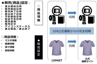 販売設定・商品情報