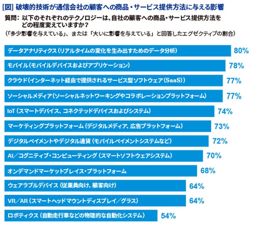 KPMG、『破壊的技術』に関するグローバル調査レポート
『通信企業編』と『メディア企業編』の日本語版を刊行