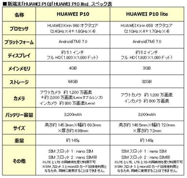 新端末「HUAWEI P10」「HUAWEI P10 lite」スペック表