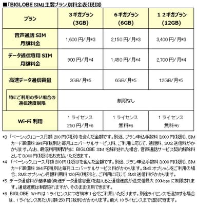 「BIGLOBE SIM」主要プラン別料金表(税別)