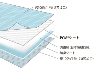 PCM(R)敷きパッドの構造イメージ