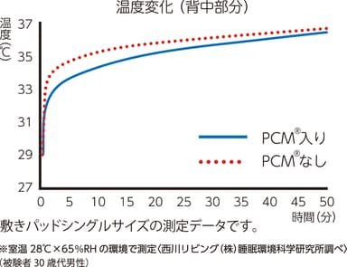 温度変化グラフ