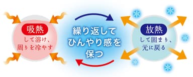 PCM(R)シートに内蔵された吸熱・放熱するマイクロカプセル