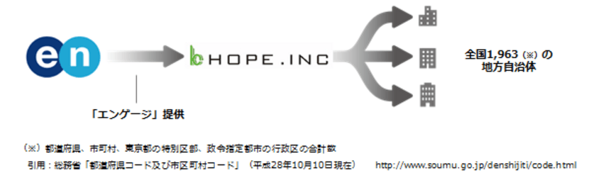 エン・ジャパン、 ホープと事業提携し
地方創生事業を開始　
ー クラウド型採用支援システム「エンゲージ」で
地方自治体の採用支援強化 ー