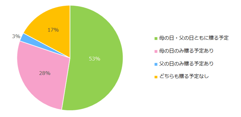 父の日にプレゼントを贈る人は、 母の日よりも3割減。
父の日のプレゼントは 「ファッションアイテムやお酒」が人気！