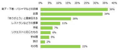 今年の父の日に贈るプレゼントについて教えてください。（複数回答可）