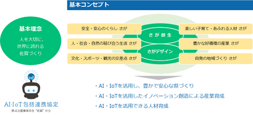 佐賀県とオプティム、第4次産業革命実現に向けた
AI・IoT活用推進の包括連携協定を締結