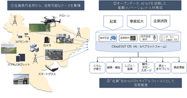 「AI・IoT包括連携協定」とは