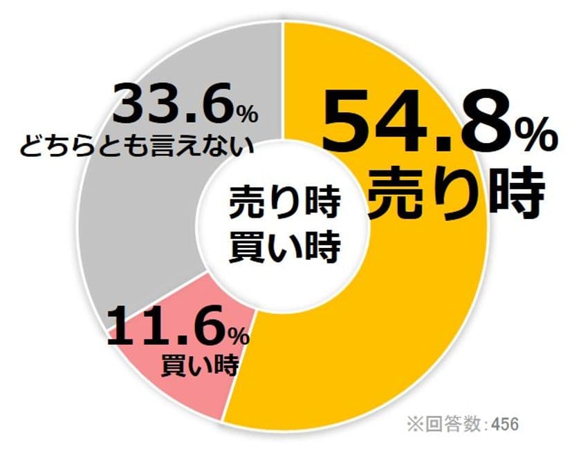 2017年の不動産投資市場「売り時？買い時？」
「売り時」の回答が過半数。理由は「価格の高騰」85.2％