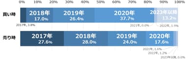 【健美家】2017年の不動産投資 売り時買い時？（時期）