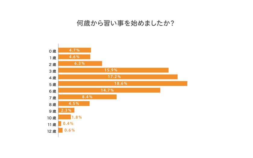 子どもの希望を取り入れることで、
「9割以上」の子どもが習い事を継続！
「子どもの習い事に関するアンケート」実施