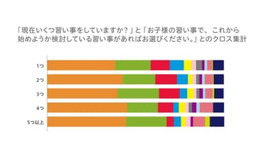 「現在いくつの習い事をしていますか？」と「お子様の習い事で、これから始めようか検討している習い事があればお選びください」とのクロス集計1