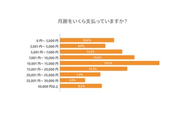 月謝をいくら支払っていますか？