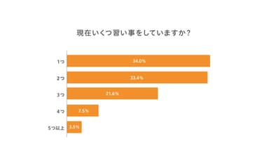 現在いくつ習い事をしていますか？