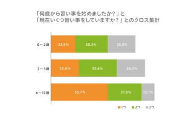 何歳から習い事を始めましたか？と現在いくつ習い事をしていますか？のクロス集計