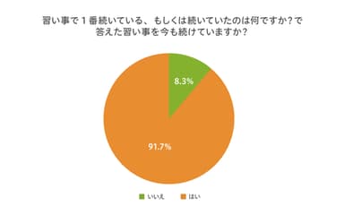 習い事で1番続いている、もしくは続いていたのは何ですか？で答えた習い事を今も続けていますか？