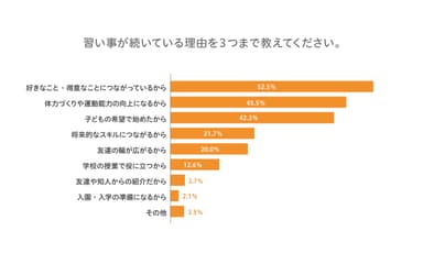 習い事が続いている理由を3つまで教えてください。