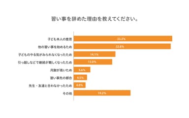 習い事を辞めた理由を教えてください。