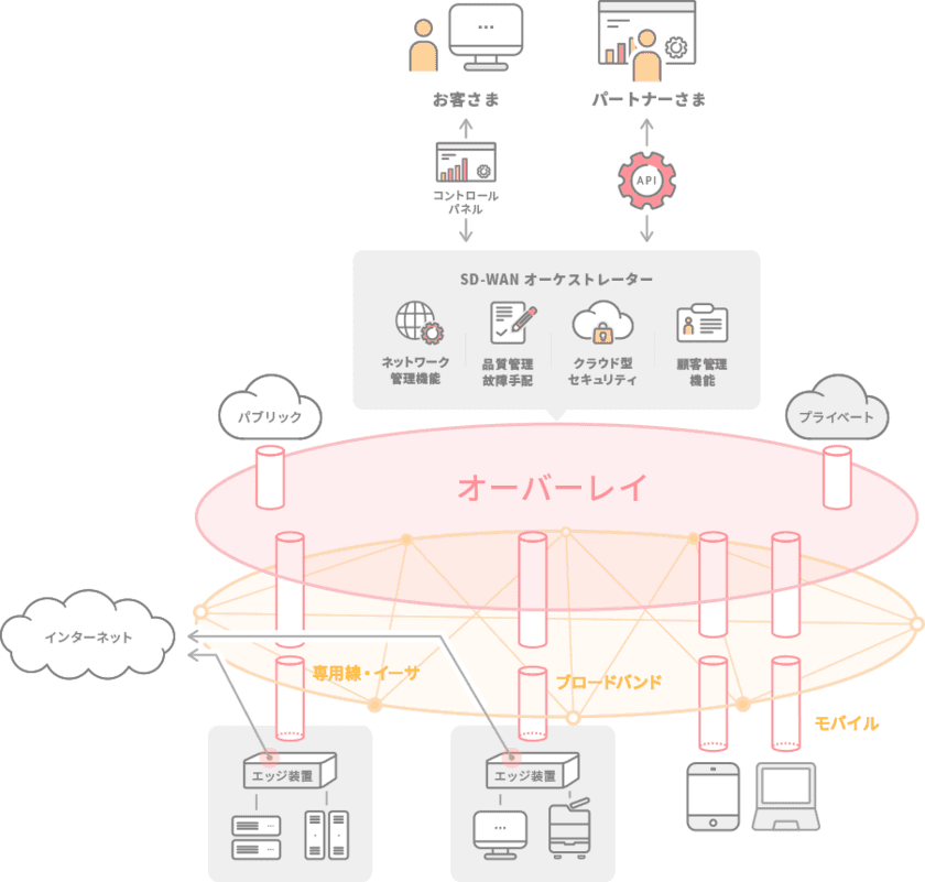 中堅・中小企業向けクラウド型ネットワークサービス提供開始！
ソフトウェア技術によるIT運用の効率化・迅速化により
「働き方改革」を加速！