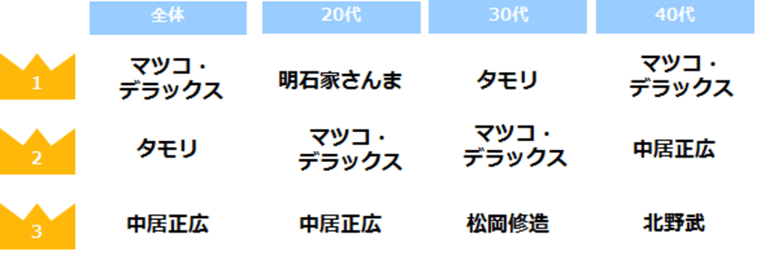 女性が選ぶ「仕事の悩みを相談したい芸能人ランキング」
男性第1位はマツコ・デラックス、女性第1位は天海祐希。