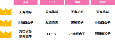 芸能人や有名人に仕事の悩みを相談できるとしたら、誰にしたいですか？　※女性部門