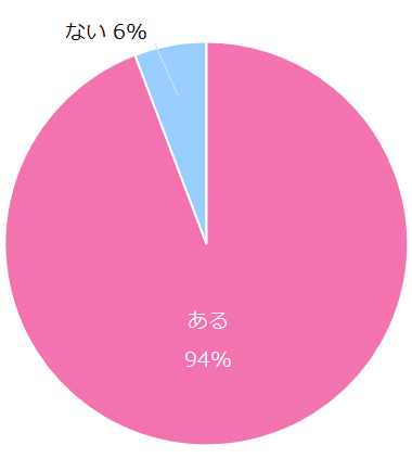 現職（もしくは前職）で仕事をしている中で悩みはありますか？