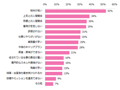 悩みがあると回答した方に伺います。悩むのはどのようなことですか？（複数回答可）