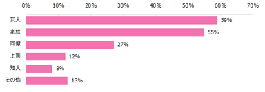 もし仕事のことで悩んだら、誰に相談しますか？（複数回答可）