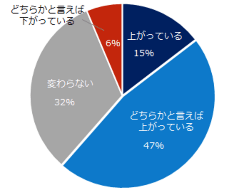 62％の転職コンサルタントが 
「ミドル対象の求人は給与がアップしている」と回答。