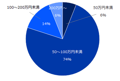 ミドル人材を対象とした求人の、給与の上がり幅を教えてください。