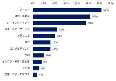 ミドル人材を対象とした求人の給与が上昇していると感じる、上位3つの業種を教えてください。