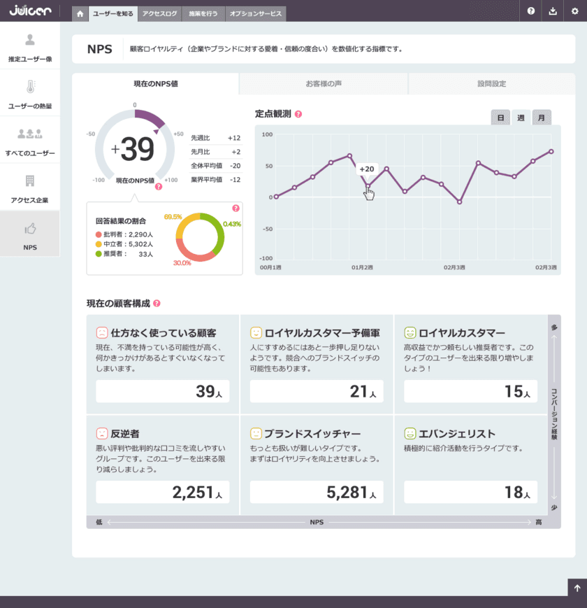 Webサイト運営のすべてを無料化するアクセス解析DMP 「Juicer」
NPS（ネット・プロモーター・スコア）機能を無料で提供開始