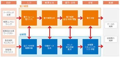 ハイブリッド型帳票運用プラットフォーム「EFMS」