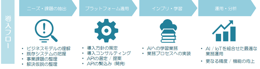 オプティムとパソナテック、AI・IoT分野で業務提携　
「OPTiM Cloud IoT OS」を活用した
「AI・IoT導入運用支援サービス」を提供