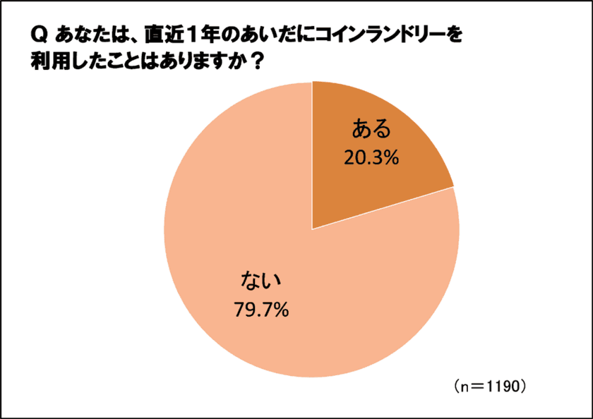 コインランドリーの利用者は全体の20.3％　
利用理由トップは「大型のものを洗える」66.5％　
梅雨の洗濯の悩みにはコインランドリーが救世主？！