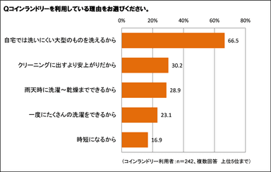 コインランドリーを利用している理由