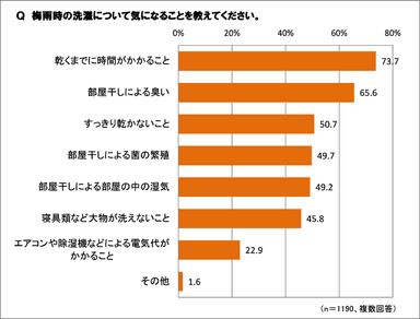 梅雨時の洗濯で気になること