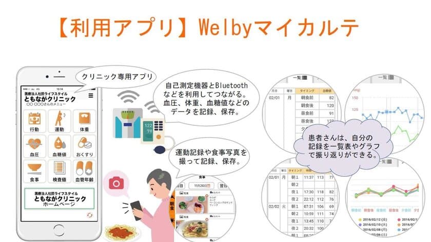 日本糖尿病学会年次学術集会にて、
「PHRを用いた糖尿病患者の動機づけ・意識変容・行動変容に
一定の効果があった」と発表