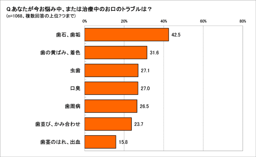 お口の悩み3位「虫歯」、2位「歯の黄ばみ」、1位は？　
10年前よりオーラルケアへの関心度アップ74.7％　
91.9％が「磨き残しがありそう」で、見直すべきは歯磨き