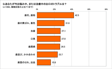 お悩み中、治療中のお口のトラブル